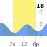 Taongi Atoll tide chart for Thursday, October 16, 2025