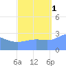 Taongi Atoll tide chart for Wednesday, October 1, 2025