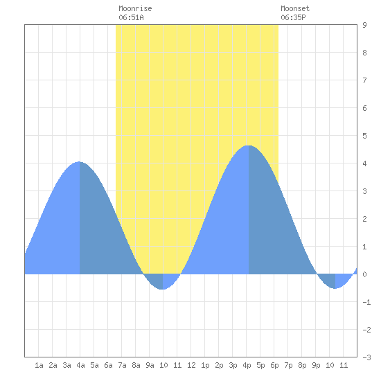 Taongi Atoll tide chart for Wednesday, October 22, 2025