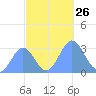Taongi Atoll tide chart for Sunday, October 26, 2025