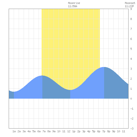 Taongi Atoll tide chart for Tuesday, October 28, 2025