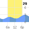 Taongi Atoll tide chart for Wednesday, October 29, 2025