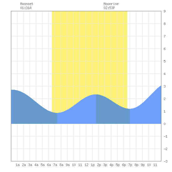 Taongi Atoll tide chart for Thursday, October 2, 2025