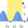 Taongi Atoll tide chart for Sunday, October 5, 2025