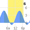 Taongi Atoll tide chart for Monday, October 6, 2025