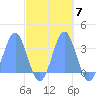 Taongi Atoll tide chart for Tuesday, October 7, 2025