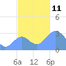 Taongi Atoll tide chart for Tuesday, November 11, 2025