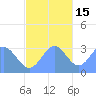 Taongi Atoll tide chart for Saturday, November 15, 2025