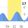 Taongi Atoll tide chart for Monday, November 17, 2025