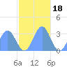 Taongi Atoll tide chart for Tuesday, November 18, 2025