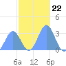 Taongi Atoll tide chart for Saturday, November 22, 2025