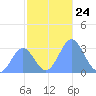 Taongi Atoll tide chart for Monday, November 24, 2025