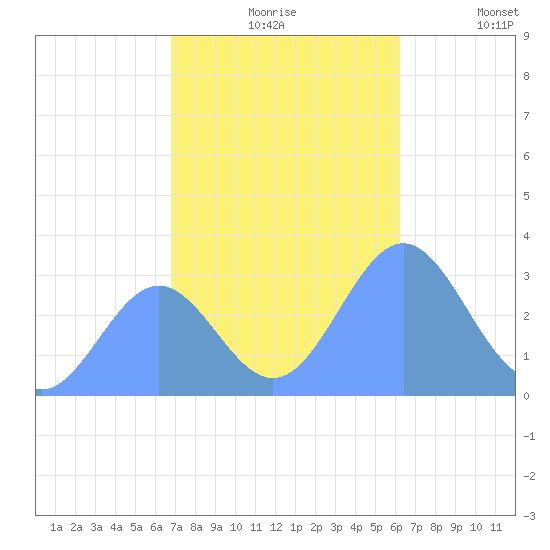 Taongi Atoll tide chart for Tuesday, November 25, 2025