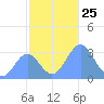 Taongi Atoll tide chart for Tuesday, November 25, 2025