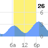 Taongi Atoll tide chart for Wednesday, November 26, 2025