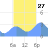 Taongi Atoll tide chart for Thursday, November 27, 2025
