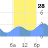 Taongi Atoll tide chart for Friday, November 28, 2025