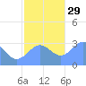 Taongi Atoll tide chart for Saturday, November 29, 2025
