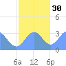 Taongi Atoll tide chart for Sunday, November 30, 2025