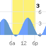 Taongi Atoll tide chart for Monday, November 3, 2025