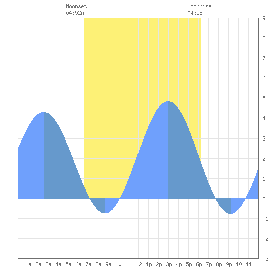 Taongi Atoll tide chart for Tuesday, November 4, 2025