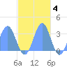 Taongi Atoll tide chart for Tuesday, November 4, 2025
