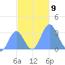 Taongi Atoll tide chart for Sunday, November 9, 2025