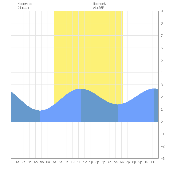 Taongi Atoll tide chart for Saturday, December 13, 2025