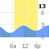 Taongi Atoll tide chart for Saturday, December 13, 2025