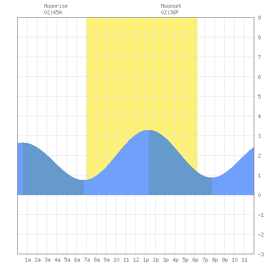 Taongi Atoll tide chart for Monday, December 15, 2025