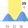 Taongi Atoll tide chart for Thursday, December 25, 2025