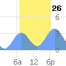 Taongi Atoll tide chart for Friday, December 26, 2025