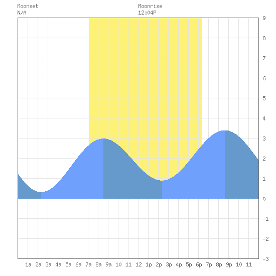 Taongi Atoll tide chart for Saturday, December 27, 2025