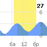 Taongi Atoll tide chart for Saturday, December 27, 2025