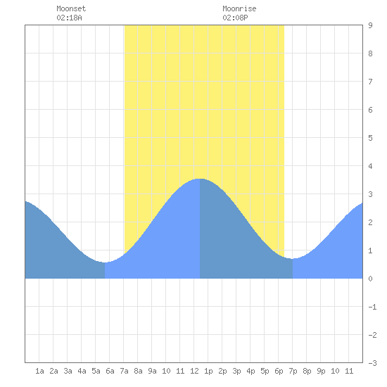 Taongi Atoll tide chart for Tuesday, December 30, 2025