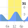 Taongi Atoll tide chart for Wednesday, December 31, 2025