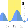 Taongi Atoll tide chart for Wednesday, December 3, 2025