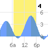 Taongi Atoll tide chart for Thursday, December 4, 2025