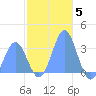 Taongi Atoll tide chart for Friday, December 5, 2025