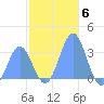 Taongi Atoll tide chart for Saturday, December 6, 2025