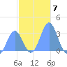 Taongi Atoll tide chart for Sunday, December 7, 2025