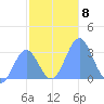 Taongi Atoll tide chart for Monday, December 8, 2025