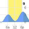 Taongi Atoll tide chart for Tuesday, December 9, 2025