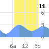 Taongi Atoll tide chart for Sunday, January 11, 2026