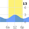 Taongi Atoll tide chart for Tuesday, January 13, 2026
