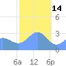 Taongi Atoll tide chart for Wednesday, January 14, 2026