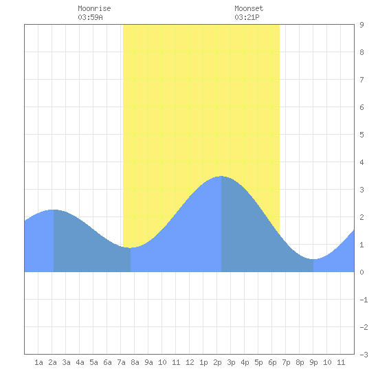 Taongi Atoll tide chart for Thursday, January 15, 2026