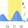 Taongi Atoll tide chart for Thursday, January 1, 2026