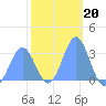 Taongi Atoll tide chart for Tuesday, January 20, 2026