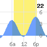 Taongi Atoll tide chart for Thursday, January 22, 2026